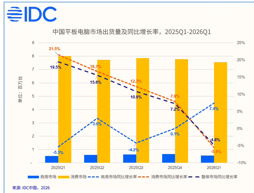 IDC：2026年Q1中国平板出货811万台同比下滑4.8% 市场加速向中高端迭代